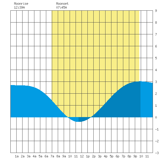 East Cove tide chart for Friday, April 26, 2024