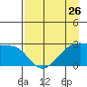 East Cove tide chart for Friday, April 26, 2024