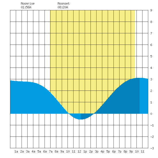 East Cove tide chart for Saturday, April 27, 2024