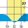 East Cove tide chart for Saturday, April 27, 2024