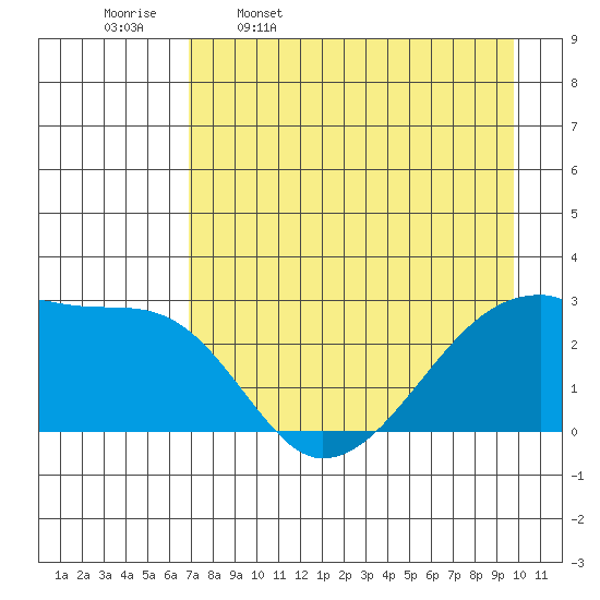 East Cove tide chart for Sunday, April 28, 2024