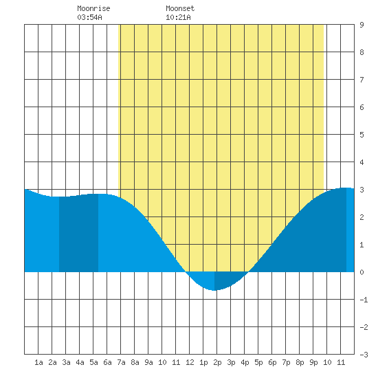East Cove tide chart for Monday, April 29, 2024