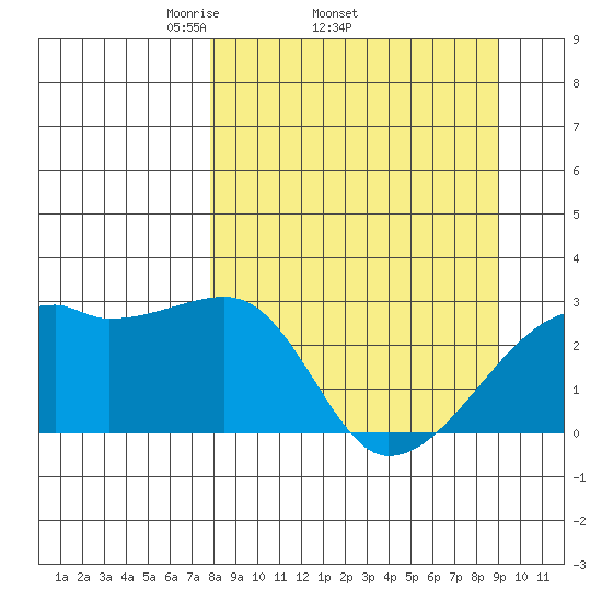 East Cove tide chart for Tuesday, April 2, 2024