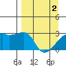 East Cove tide chart for Tuesday, April 2, 2024