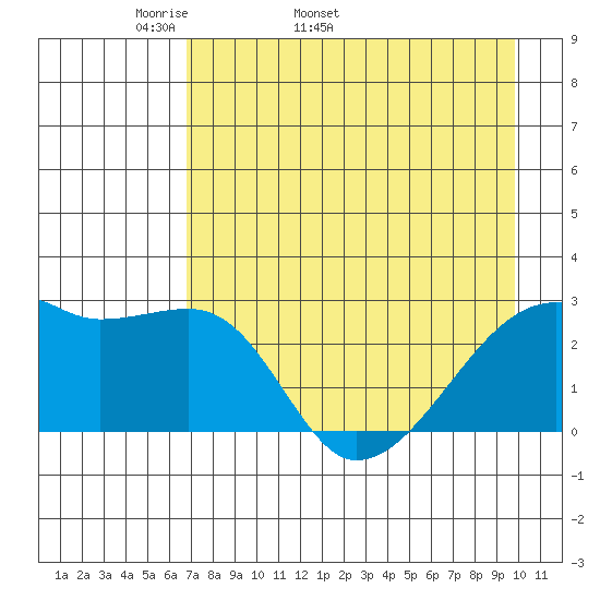 East Cove tide chart for Tuesday, April 30, 2024