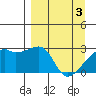 East Cove tide chart for Wednesday, April 3, 2024