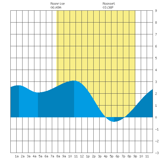 East Cove tide chart for Thursday, April 4, 2024