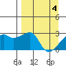 East Cove tide chart for Thursday, April 4, 2024