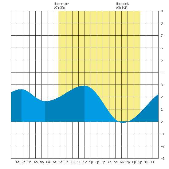 East Cove tide chart for Friday, April 5, 2024