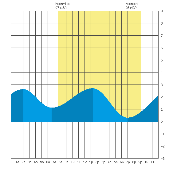 East Cove tide chart for Saturday, April 6, 2024