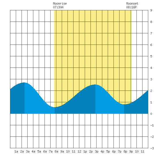 East Cove tide chart for Sunday, April 7, 2024