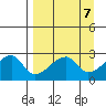 East Cove tide chart for Sunday, April 7, 2024