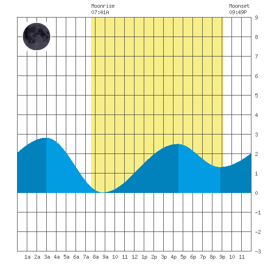 East Cove tide chart for Monday, April 8, 2024