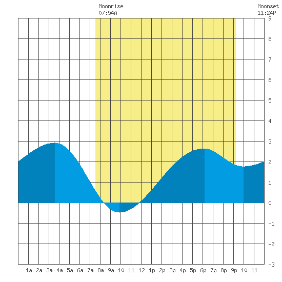 East Cove tide chart for Tuesday, April 9, 2024