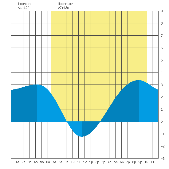 East Cove tide chart for Friday, May 10, 2024