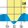 East Cove tide chart for Friday, May 10, 2024