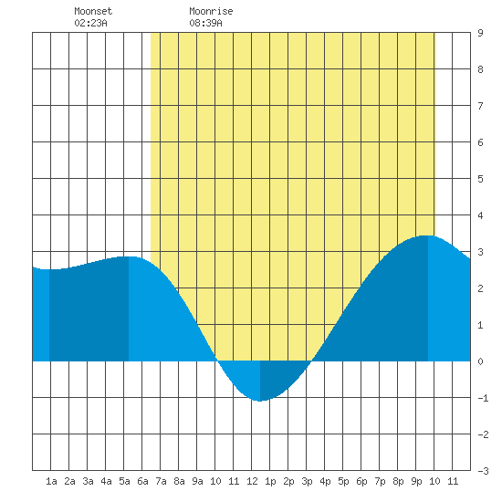 East Cove tide chart for Saturday, May 11, 2024