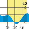 East Cove tide chart for Sunday, May 12, 2024
