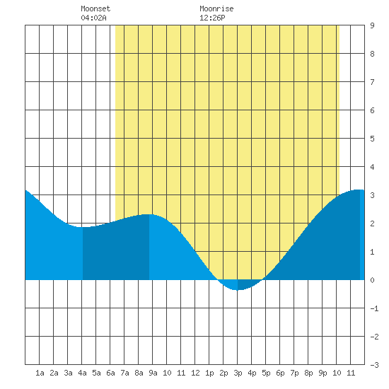 East Cove tide chart for Tuesday, May 14, 2024