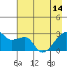East Cove tide chart for Tuesday, May 14, 2024