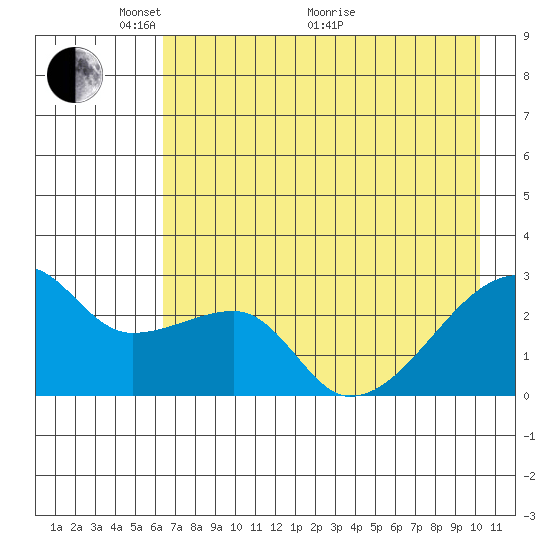 East Cove tide chart for Wednesday, May 15, 2024