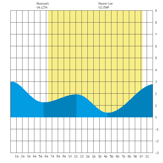 East Cove tide chart for Thursday, May 16, 2024