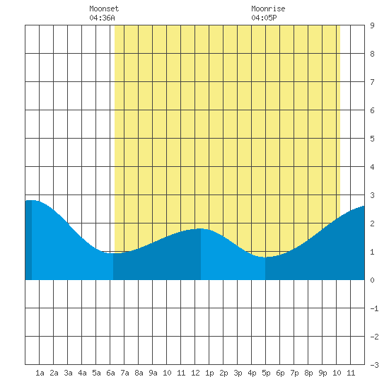 East Cove tide chart for Friday, May 17, 2024