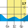 East Cove tide chart for Friday, May 17, 2024