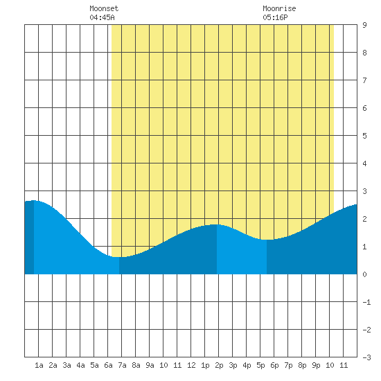 East Cove tide chart for Saturday, May 18, 2024