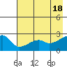 East Cove tide chart for Saturday, May 18, 2024