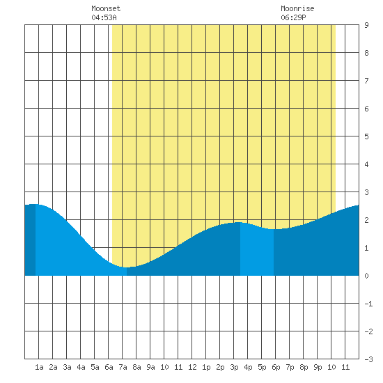 East Cove tide chart for Sunday, May 19, 2024
