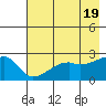 East Cove tide chart for Sunday, May 19, 2024