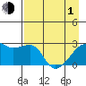 East Cove tide chart for Wednesday, May 1, 2024