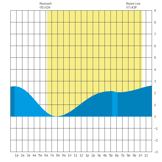 East Cove tide chart for Monday, May 20, 2024