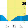 East Cove tide chart for Monday, May 20, 2024
