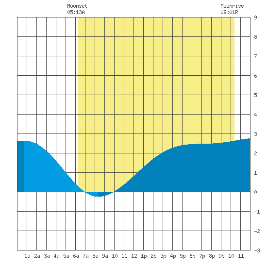 East Cove tide chart for Tuesday, May 21, 2024