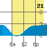 East Cove tide chart for Tuesday, May 21, 2024