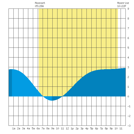 East Cove tide chart for Wednesday, May 22, 2024