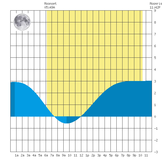 East Cove tide chart for Thursday, May 23, 2024