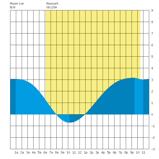 East Cove tide chart for Friday, May 24, 2024