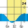 East Cove tide chart for Friday, May 24, 2024