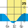East Cove tide chart for Saturday, May 25, 2024