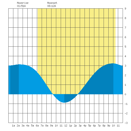 East Cove tide chart for Sunday, May 26, 2024