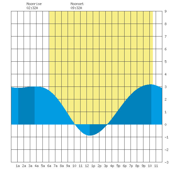 East Cove tide chart for Monday, May 27, 2024