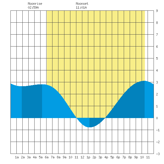 East Cove tide chart for Tuesday, May 28, 2024