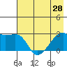 East Cove tide chart for Tuesday, May 28, 2024