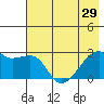 East Cove tide chart for Wednesday, May 29, 2024
