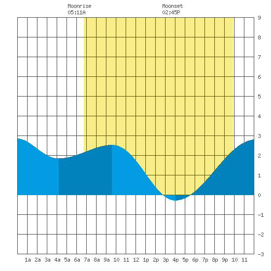 East Cove tide chart for Thursday, May 2, 2024