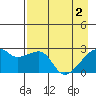 East Cove tide chart for Thursday, May 2, 2024