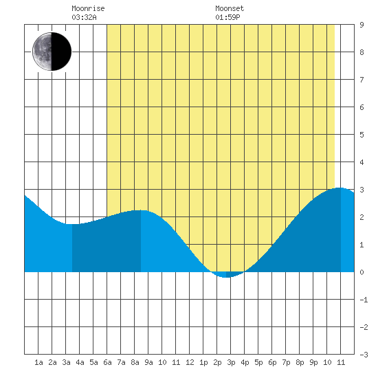 East Cove tide chart for Thursday, May 30, 2024